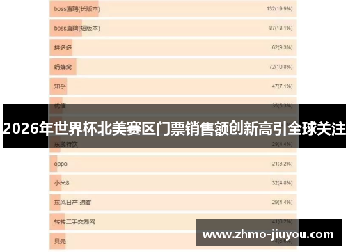 2026年世界杯北美赛区门票销售额创新高引全球关注